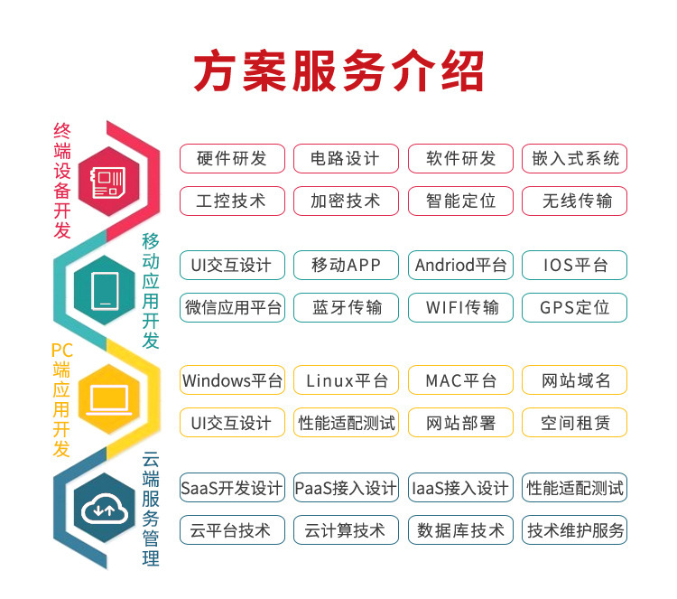 单片机开发