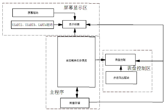 MCU development, control board development, chip development, PCBA customization