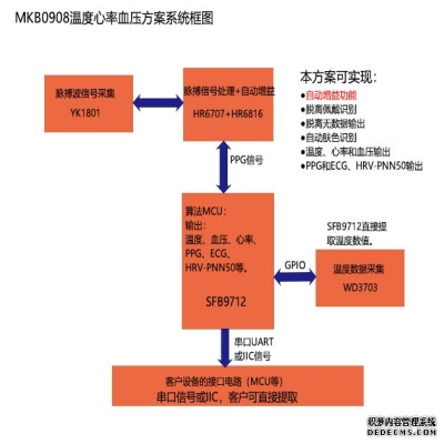 温度心率血压监测方案