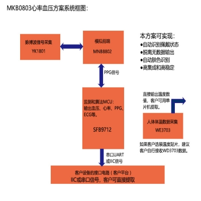 连续心率血压监测方案