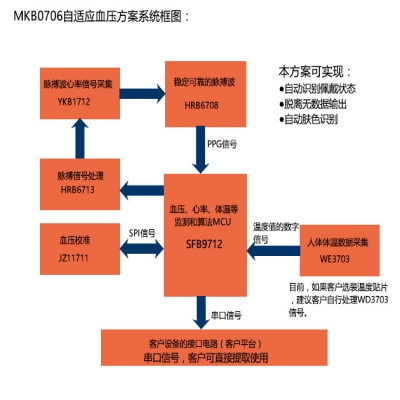 自适应心率血压监测方案