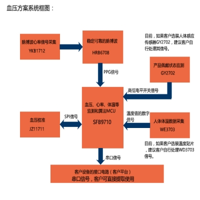 智能穿戴血压监测方案