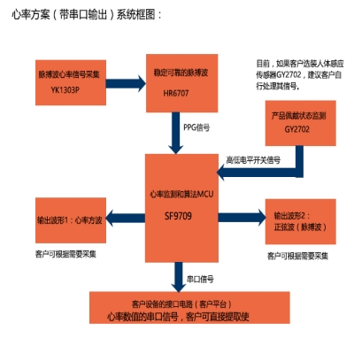 带串口输出的智能穿戴心率方案