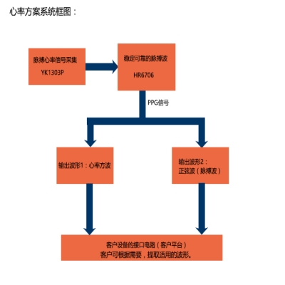 智能穿戴心率监测方案