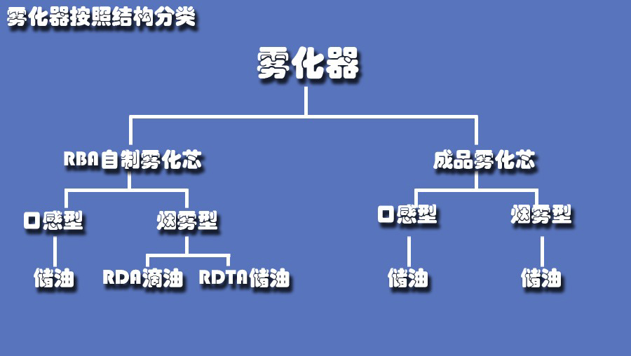 雾化器分类图