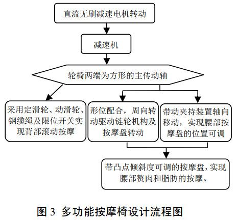 图 3 多功能按摩椅设计流程图 图 3 多功能按摩椅设计流程图
