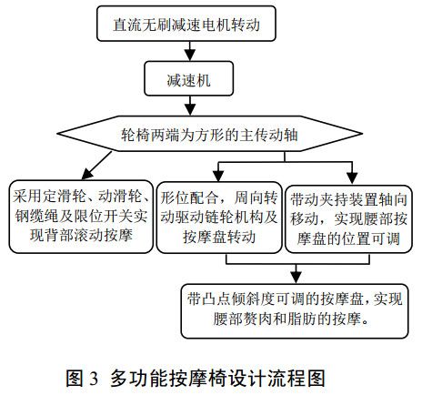 图 3 多功能按摩椅设计流程图