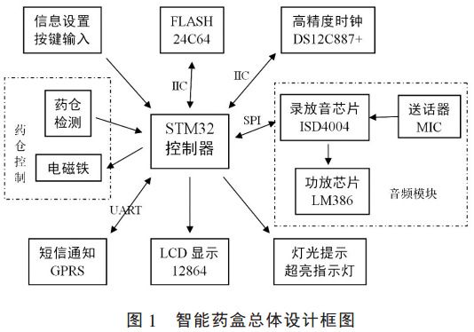 图 1 智能药盒总体设计框图