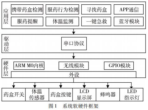 图 1 智能药盒软硬件框架 图 1 智能药盒软硬件框架