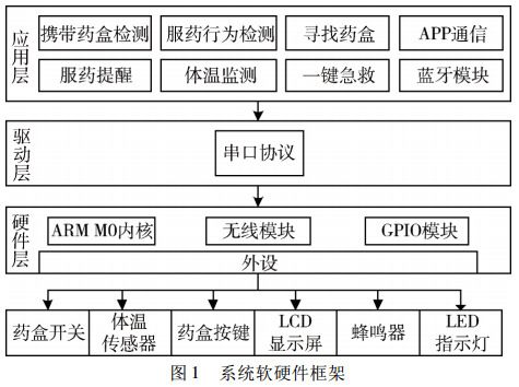 图 1 智能药盒软硬件框架