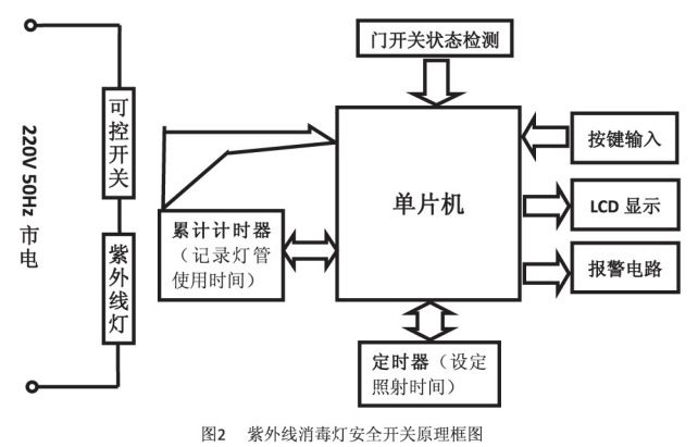 图 2 紫外线消毒灯安全开关原理框图 图 2 紫外线消毒灯安全开关原理框图